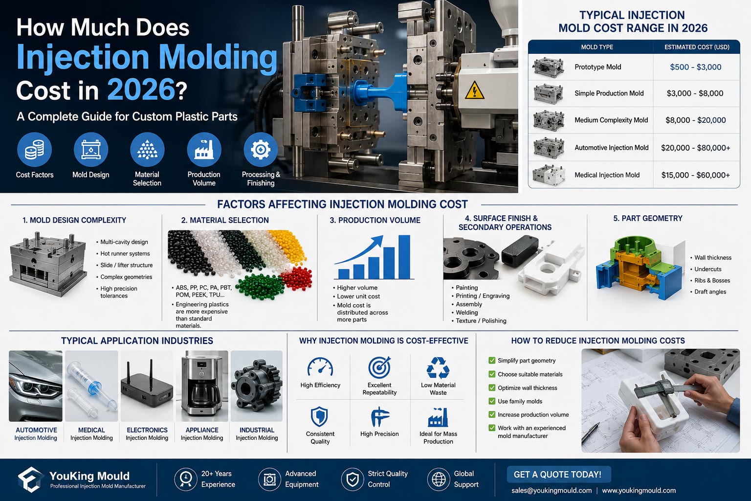How Much Does Injection Molding Cost ? A Complete Guide for Custom Plastic Parts
